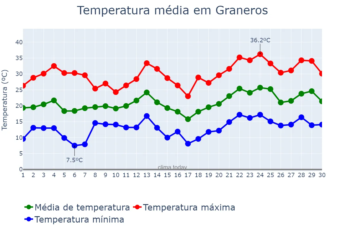 Temperatura em novembro em Graneros, Tucumán, AR