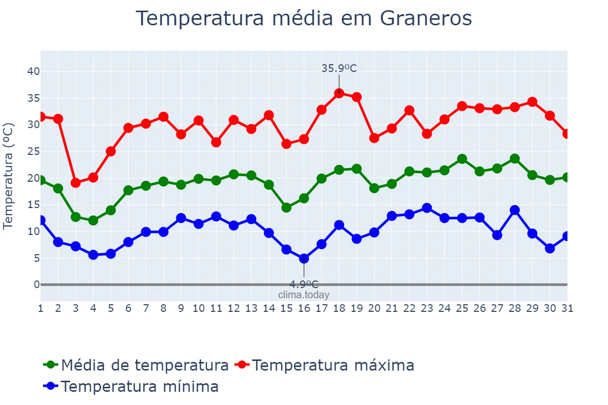 Temperatura em outubro em Graneros, Tucumán, AR