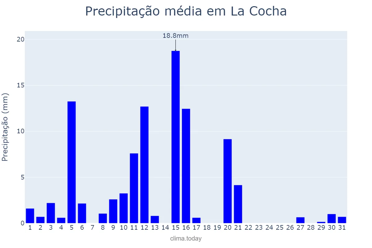 Precipitação em janeiro em La Cocha, Tucumán, AR