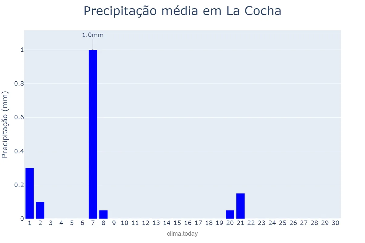 Precipitação em setembro em La Cocha, Tucumán, AR
