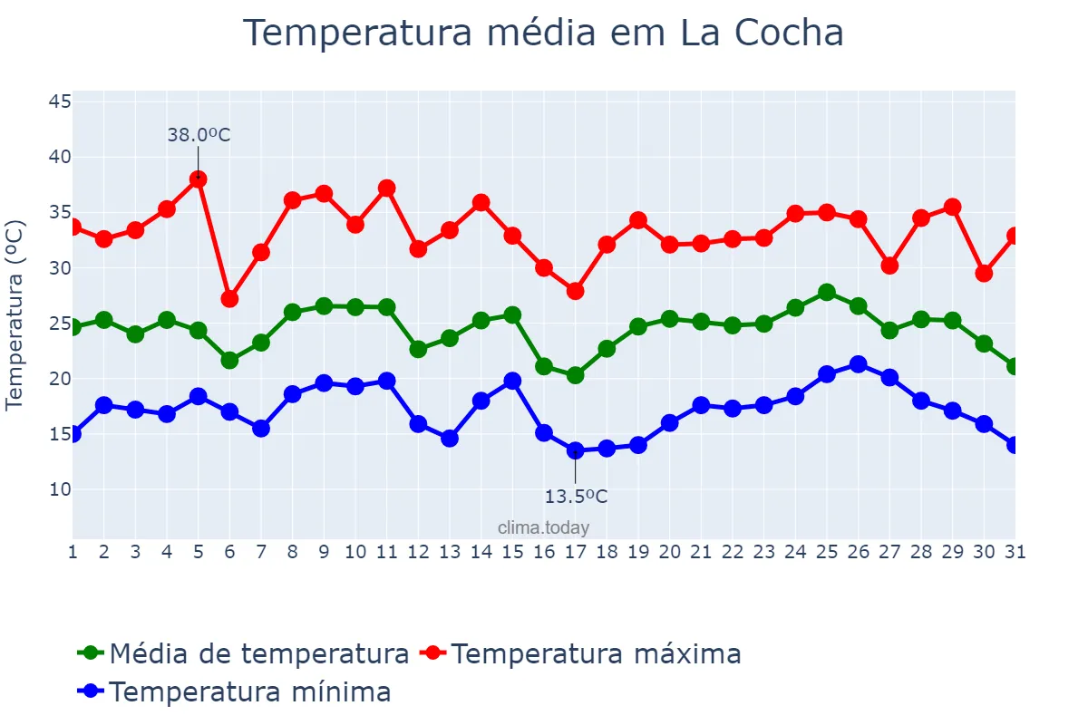 Temperatura em janeiro em La Cocha, Tucumán, AR