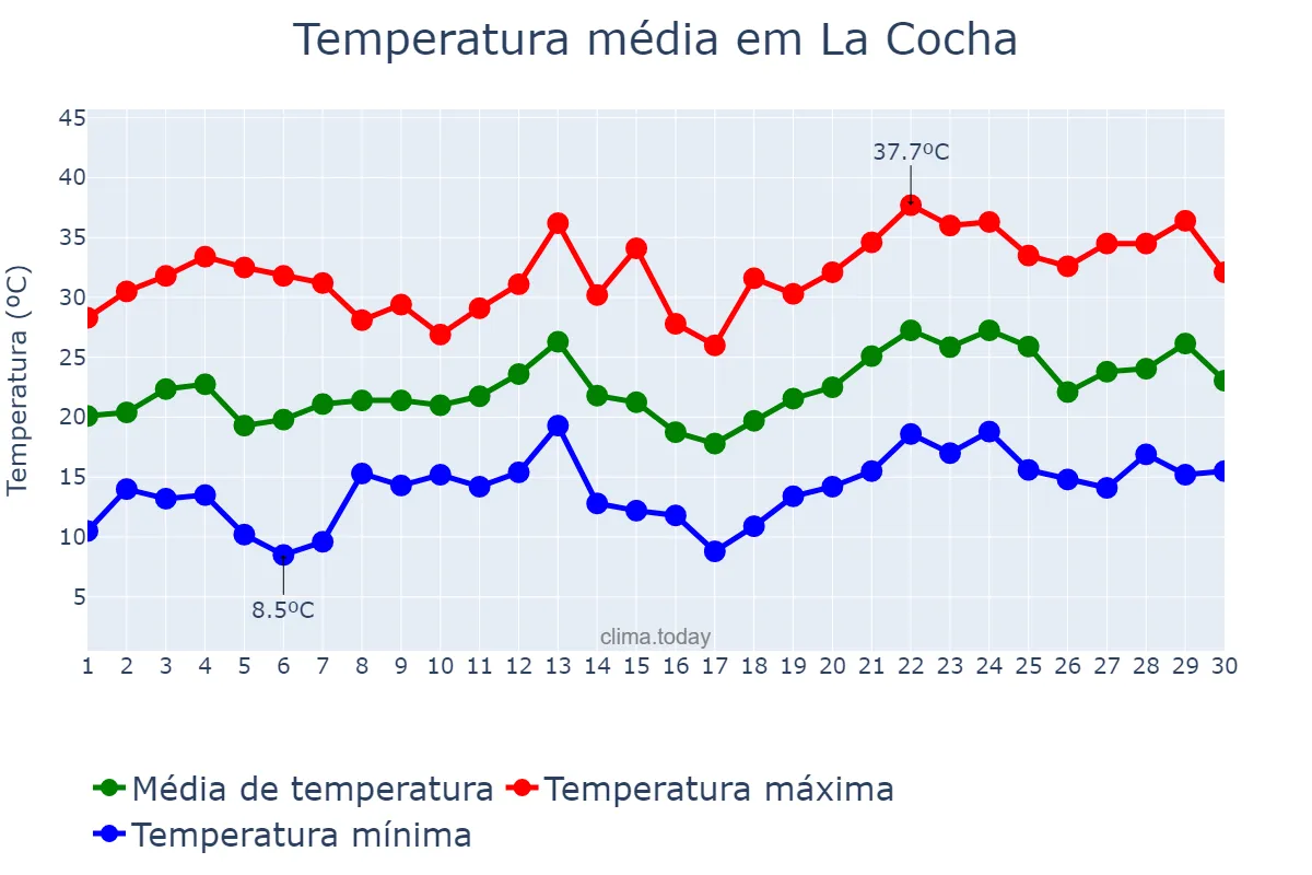 Temperatura em novembro em La Cocha, Tucumán, AR