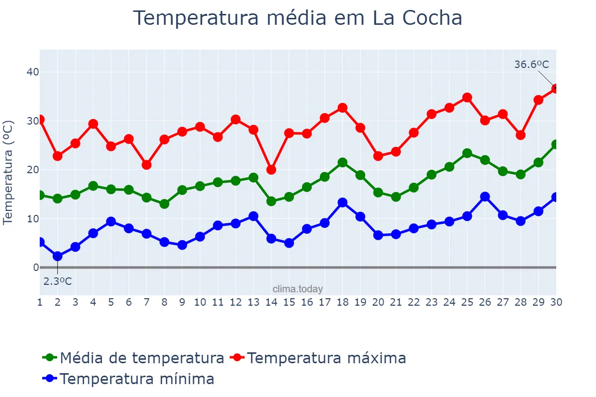 Temperatura em setembro em La Cocha, Tucumán, AR