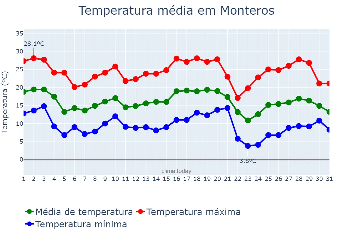 Temperatura em maio em Monteros, Tucumán, AR