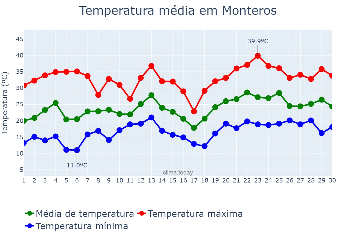 Temperatura em novembro em Monteros, Tucumán, AR