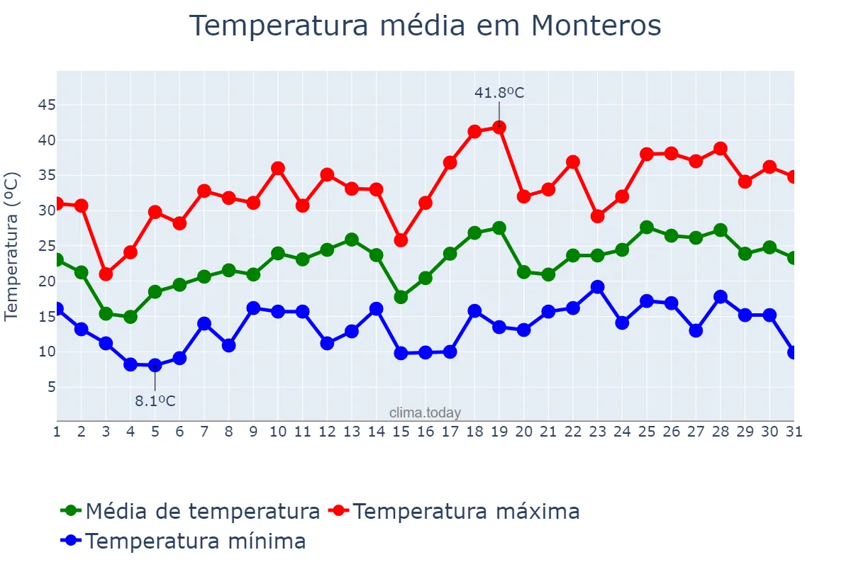 Temperatura em outubro em Monteros, Tucumán, AR