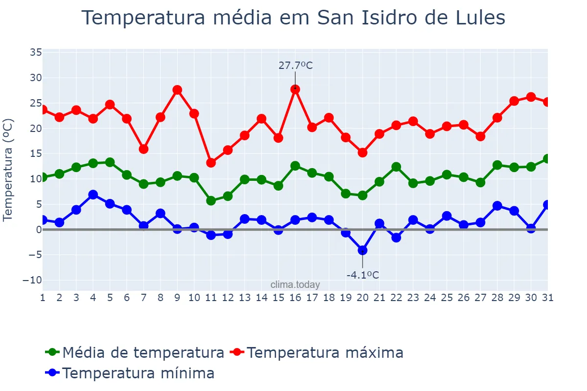 Temperatura em agosto em San Isidro de Lules, Tucumán, AR