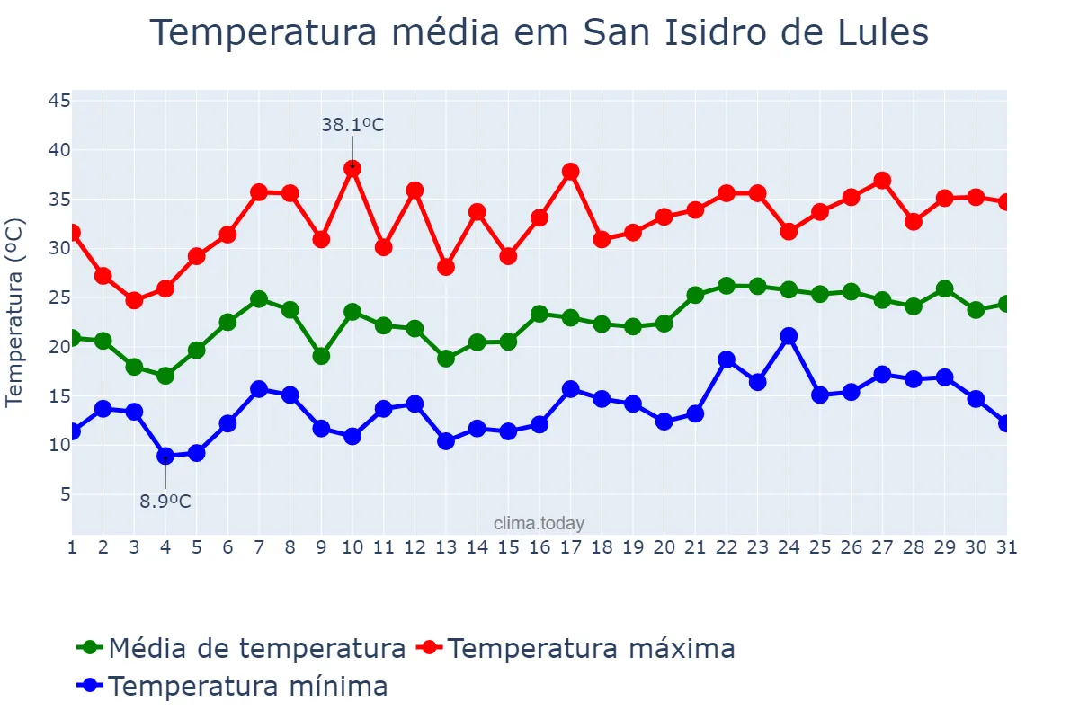 Temperatura em dezembro em San Isidro de Lules, Tucumán, AR