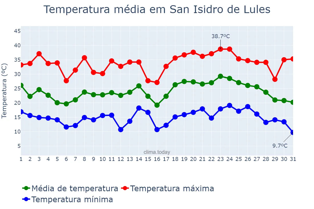 Temperatura em janeiro em San Isidro de Lules, Tucumán, AR