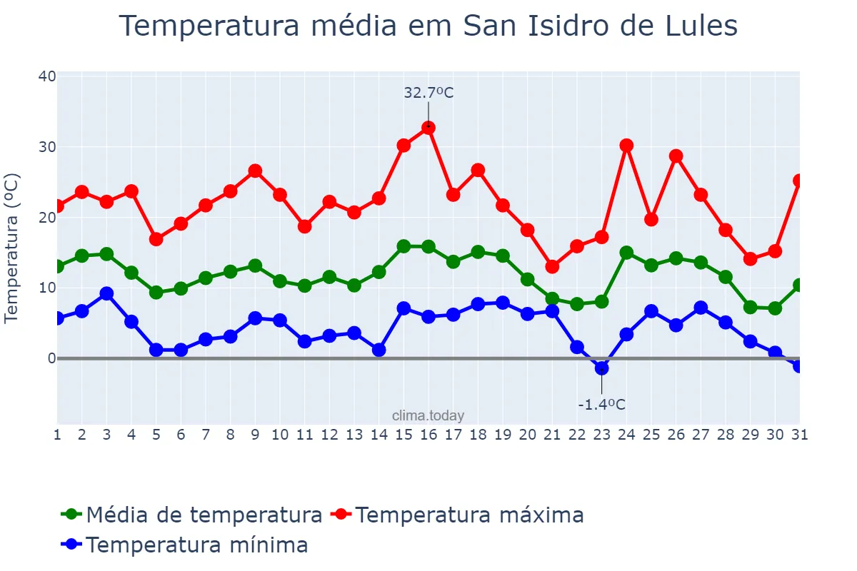 Temperatura em maio em San Isidro de Lules, Tucumán, AR