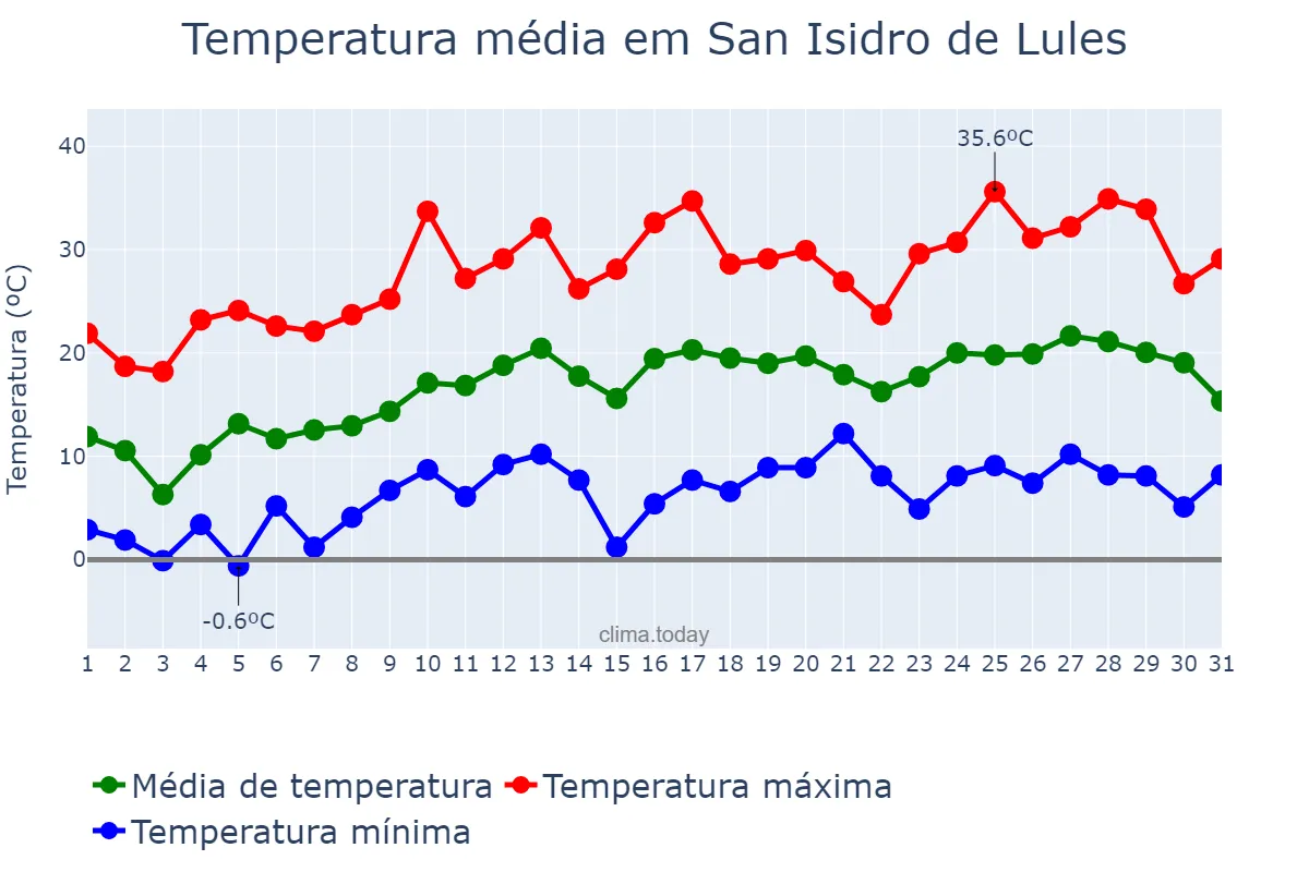 Temperatura em outubro em San Isidro de Lules, Tucumán, AR