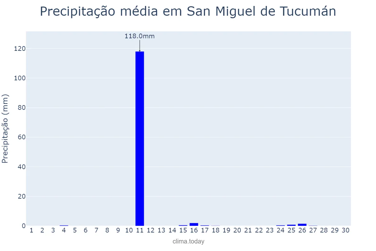 Precipitação em junho em San Miguel de Tucumán, Tucumán, AR