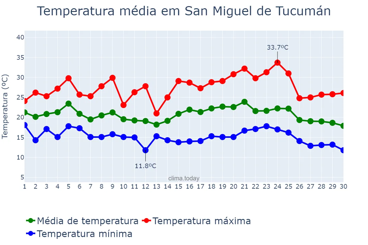 Temperatura em abril em San Miguel de Tucumán, Tucumán, AR
