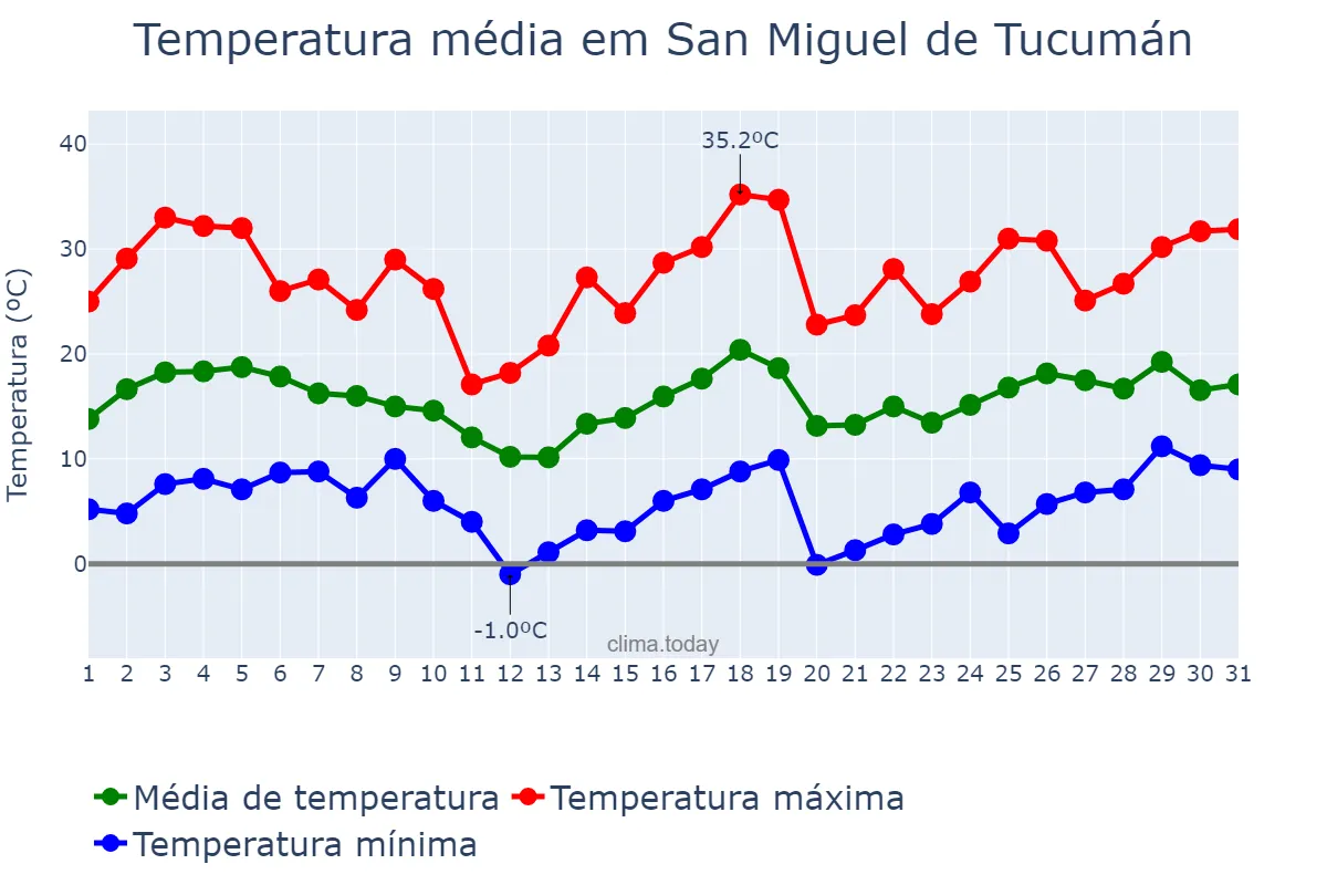 Temperatura em agosto em San Miguel de Tucumán, Tucumán, AR