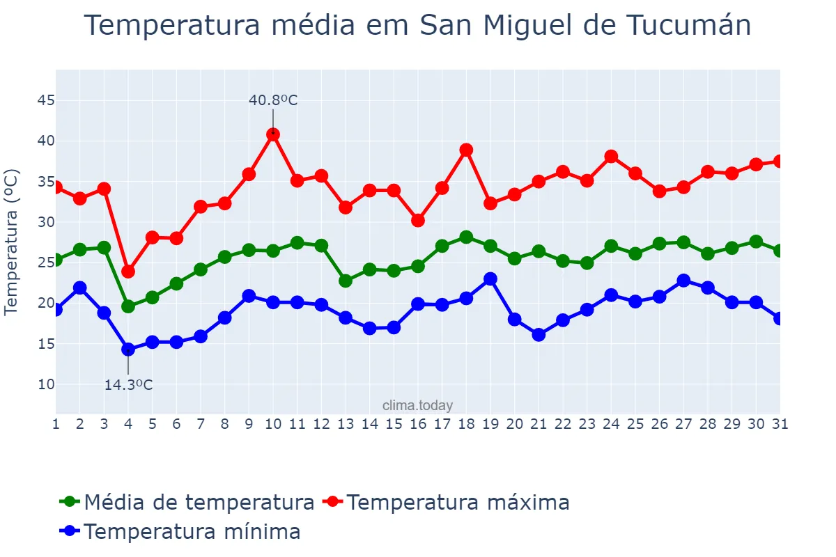 Temperatura em dezembro em San Miguel de Tucumán, Tucumán, AR
