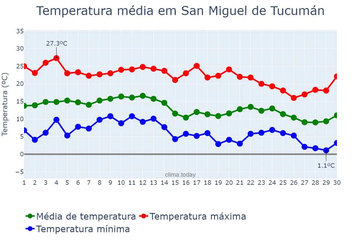 Temperatura em junho em San Miguel de Tucumán, Tucumán, AR