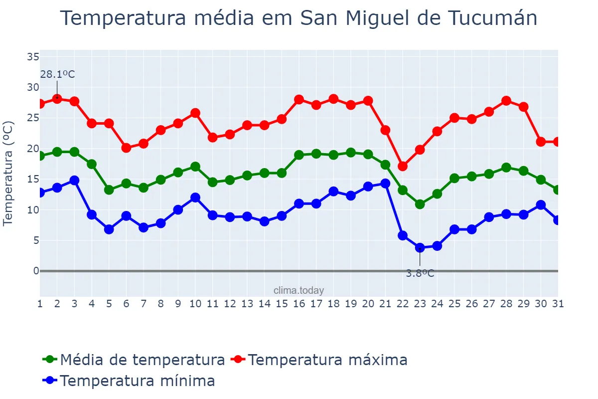 Temperatura em maio em San Miguel de Tucumán, Tucumán, AR