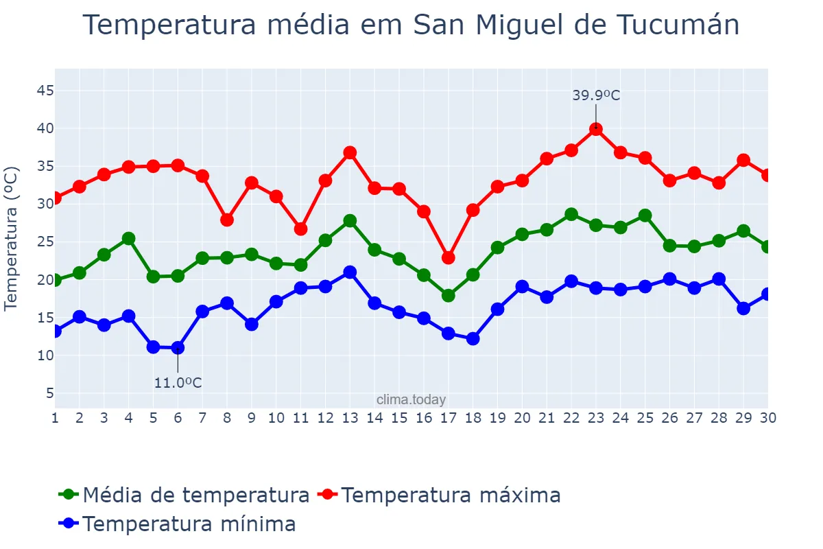 Temperatura em novembro em San Miguel de Tucumán, Tucumán, AR