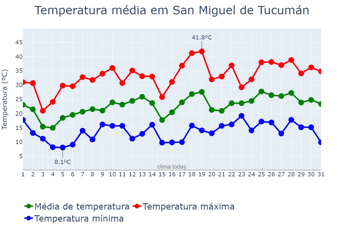 Temperatura em outubro em San Miguel de Tucumán, Tucumán, AR