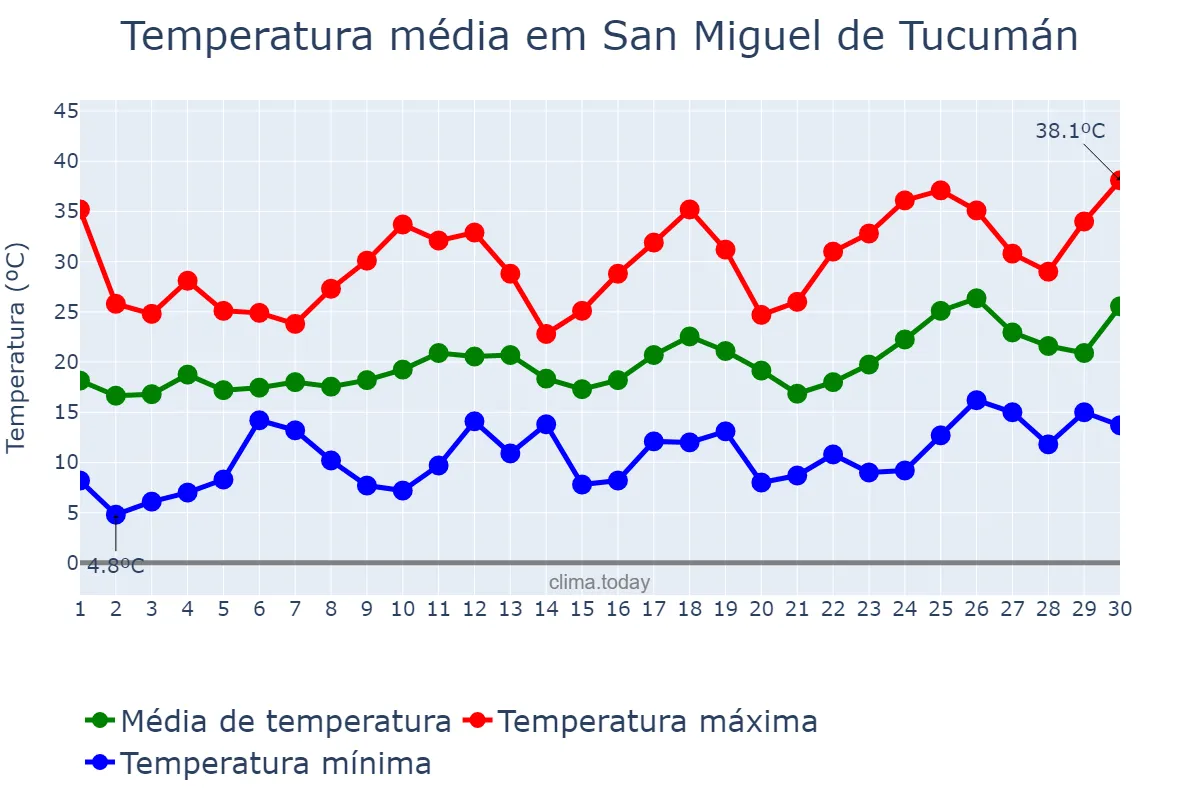 Temperatura em setembro em San Miguel de Tucumán, Tucumán, AR