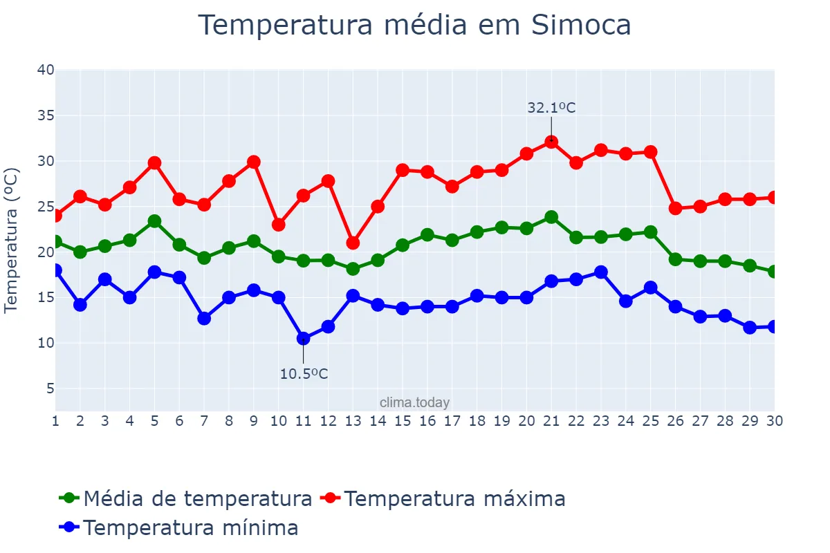 Temperatura em abril em Simoca, Tucumán, AR