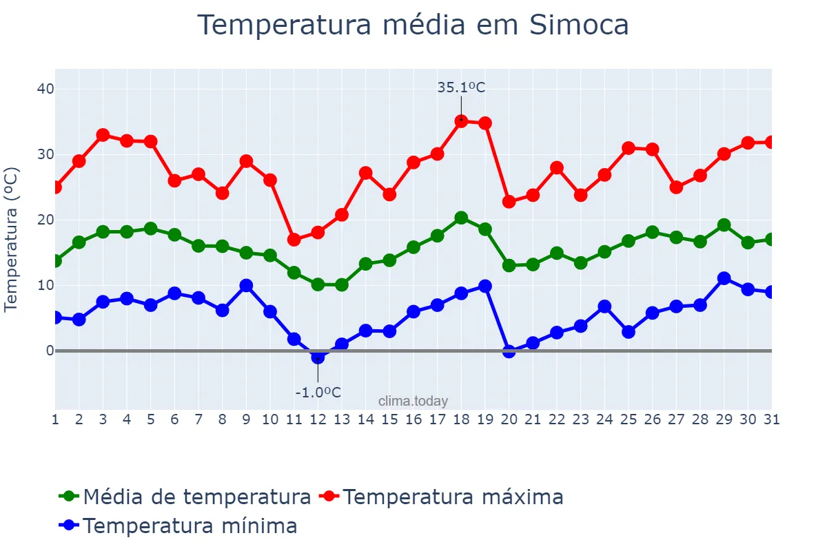 Temperatura em agosto em Simoca, Tucumán, AR