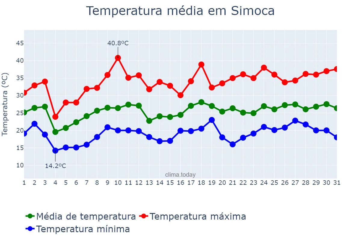 Temperatura em dezembro em Simoca, Tucumán, AR