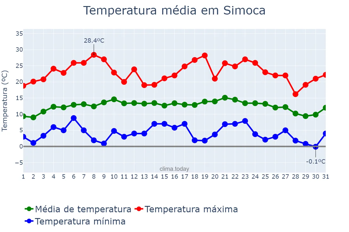 Temperatura em julho em Simoca, Tucumán, AR