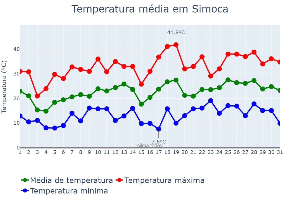 Temperatura em outubro em Simoca, Tucumán, AR