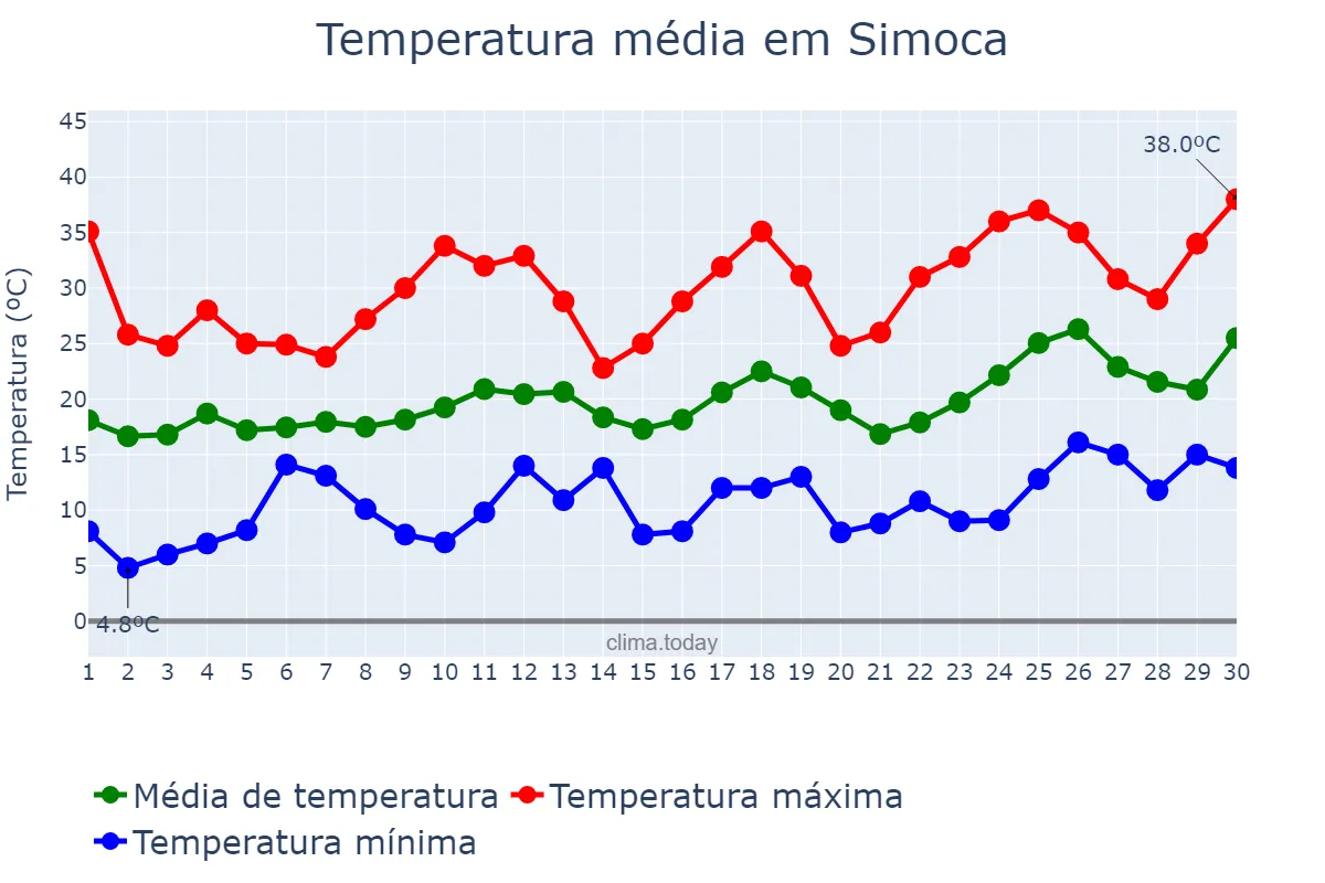 Temperatura em setembro em Simoca, Tucumán, AR