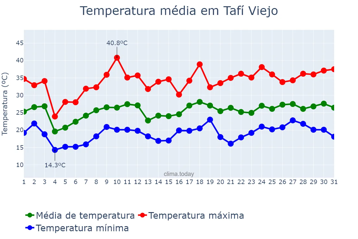 Temperatura em dezembro em Tafí Viejo, Tucumán, AR