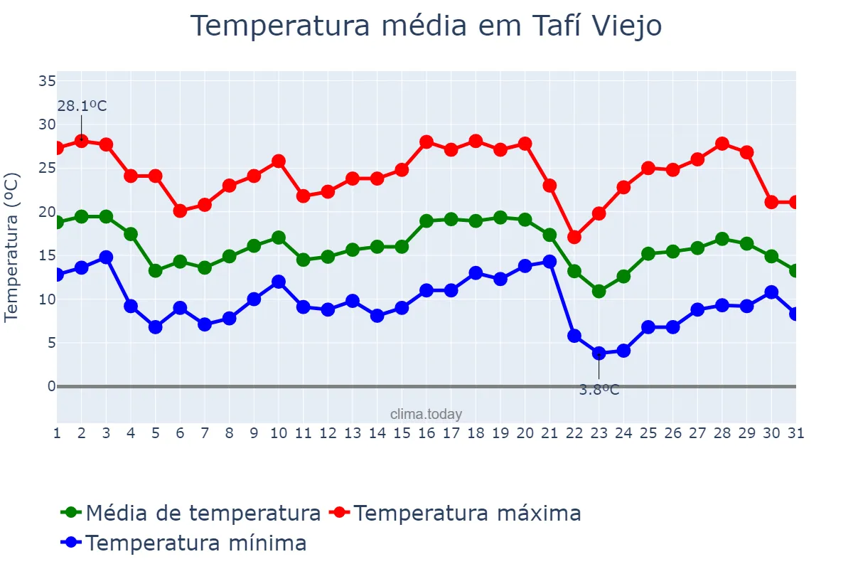 Temperatura em maio em Tafí Viejo, Tucumán, AR