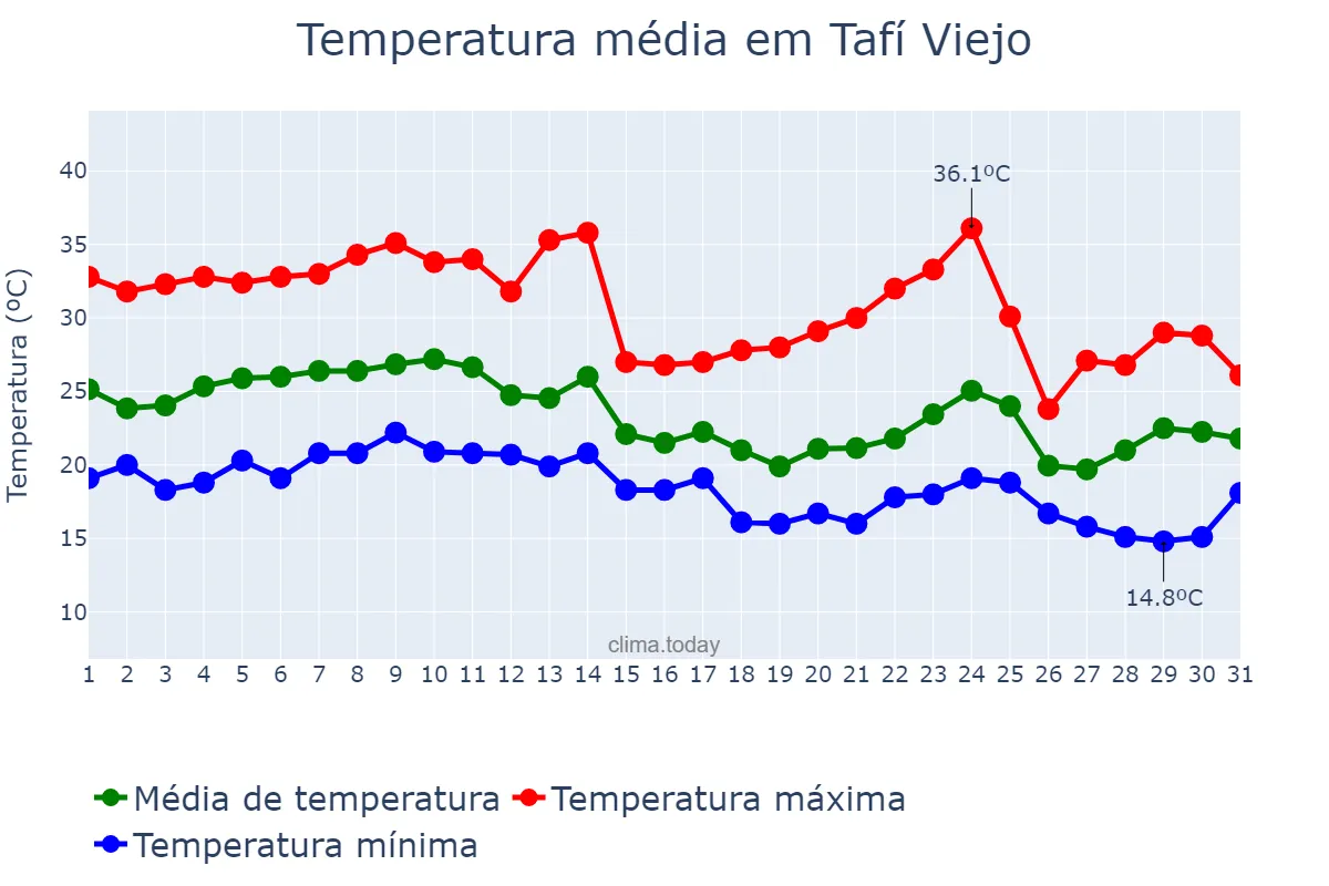 Temperatura em marco em Tafí Viejo, Tucumán, AR