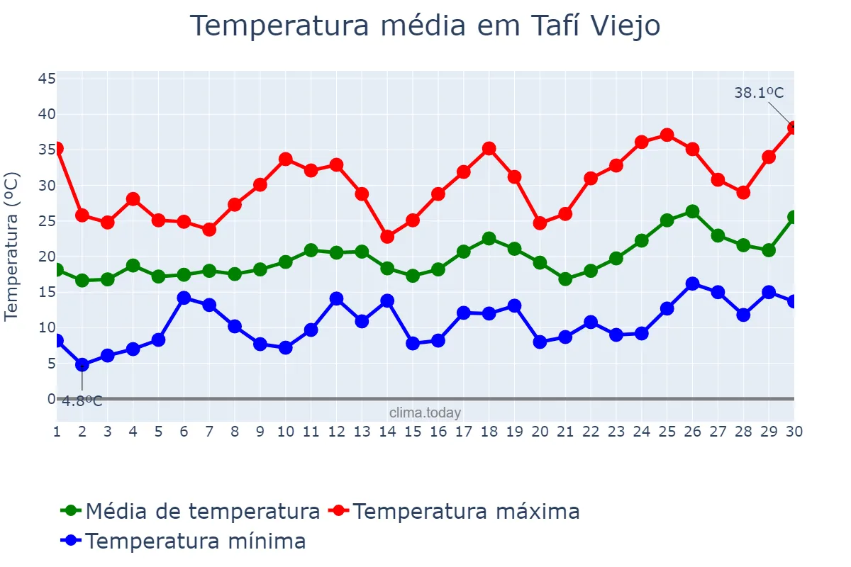 Temperatura em setembro em Tafí Viejo, Tucumán, AR