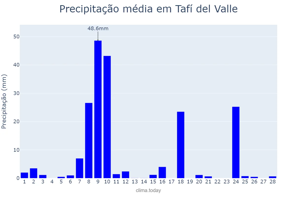 Precipitação em fevereiro em Tafí del Valle, Tucumán, AR