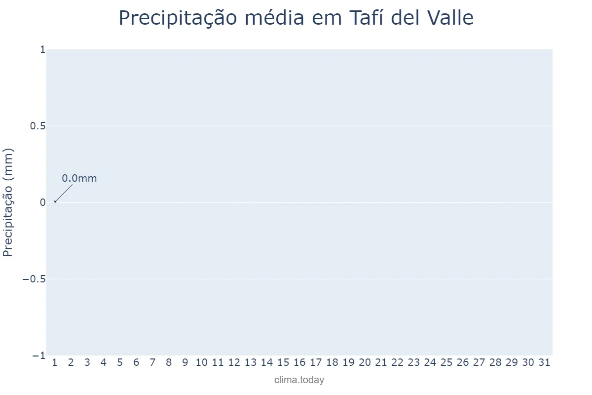 Precipitação em julho em Tafí del Valle, Tucumán, AR