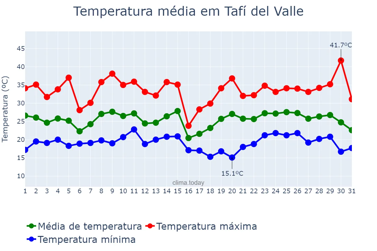 Temperatura em janeiro em Tafí del Valle, Tucumán, AR