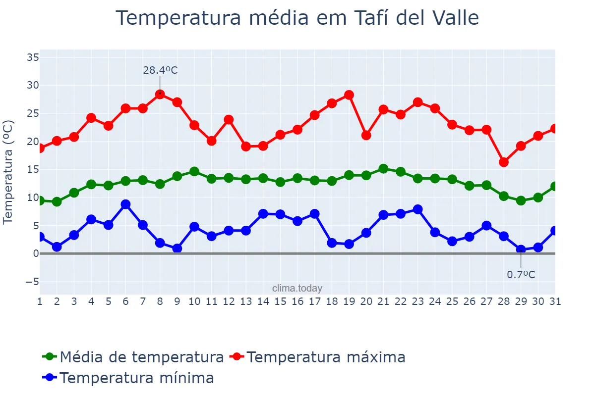 Temperatura em julho em Tafí del Valle, Tucumán, AR