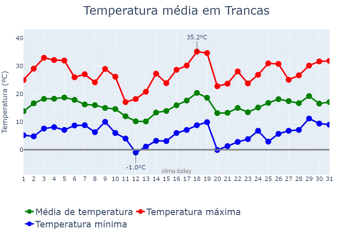 Temperatura em agosto em Trancas, Tucumán, AR