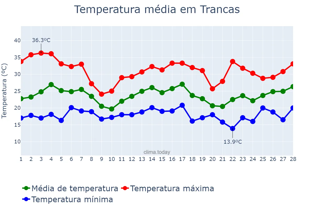 Temperatura em fevereiro em Trancas, Tucumán, AR