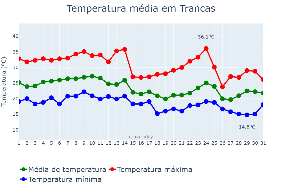 Temperatura em marco em Trancas, Tucumán, AR