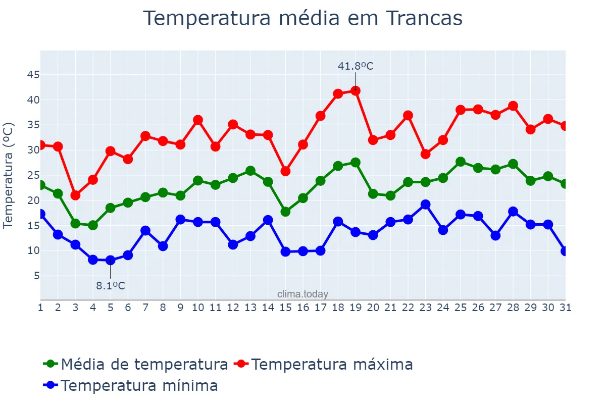 Temperatura em outubro em Trancas, Tucumán, AR