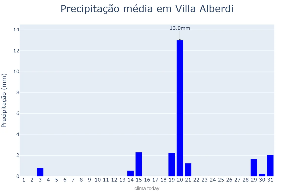 Precipitação em outubro em Villa Alberdi, Tucumán, AR