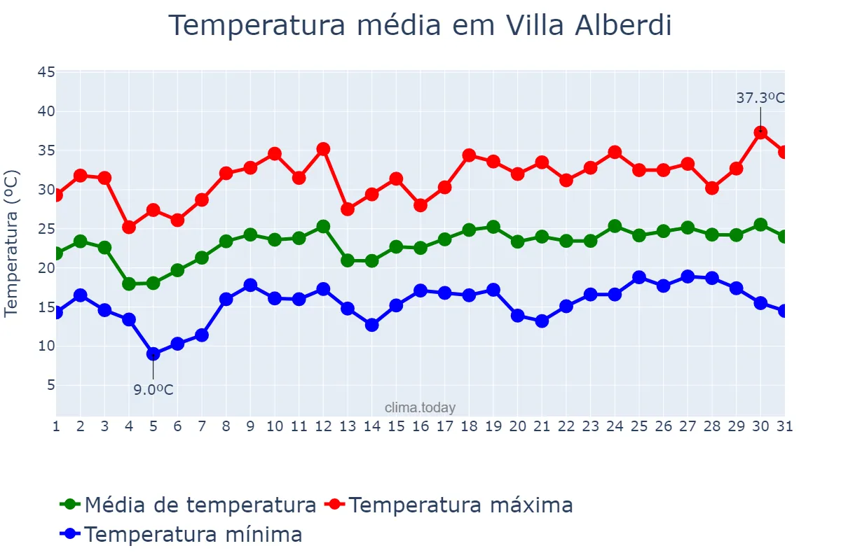 Temperatura em dezembro em Villa Alberdi, Tucumán, AR