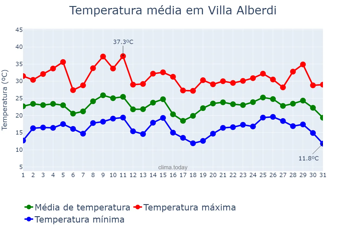 Temperatura em janeiro em Villa Alberdi, Tucumán, AR