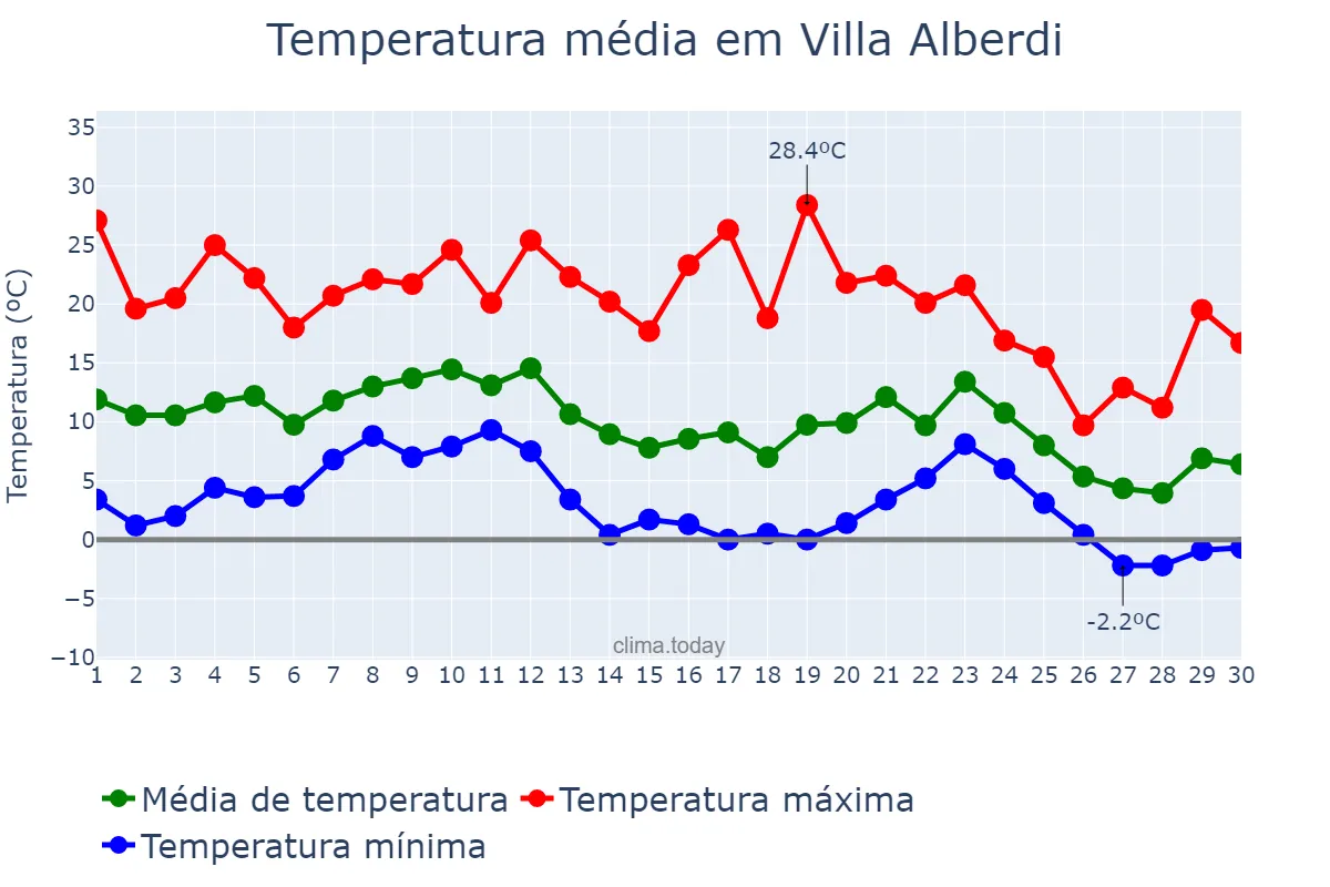 Temperatura em junho em Villa Alberdi, Tucumán, AR