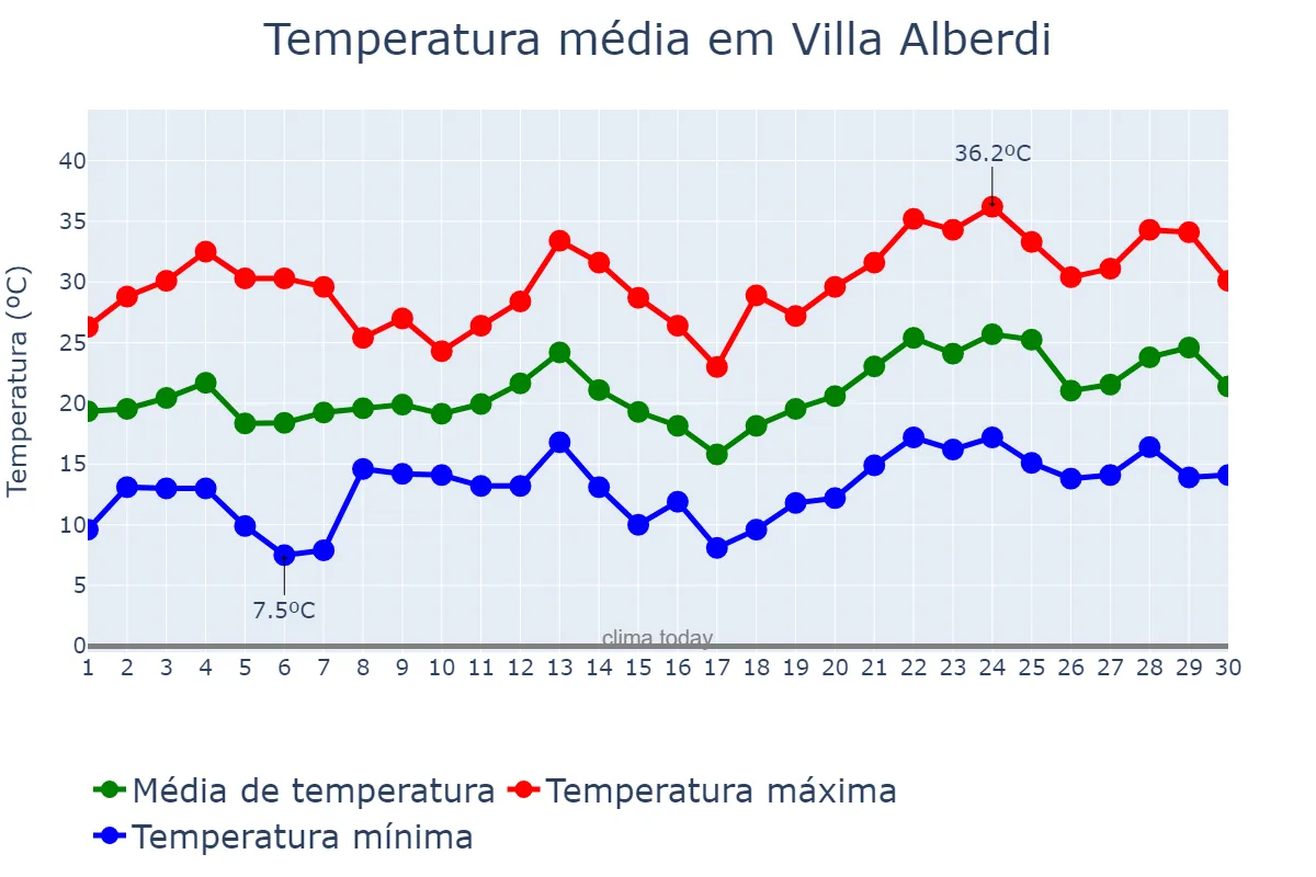 Temperatura em novembro em Villa Alberdi, Tucumán, AR