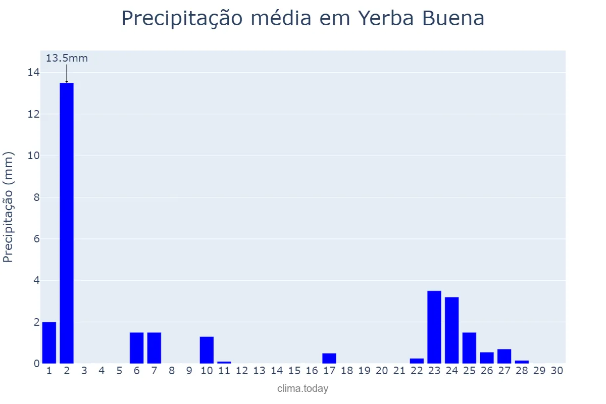 Precipitação em abril em Yerba Buena, Tucumán, AR