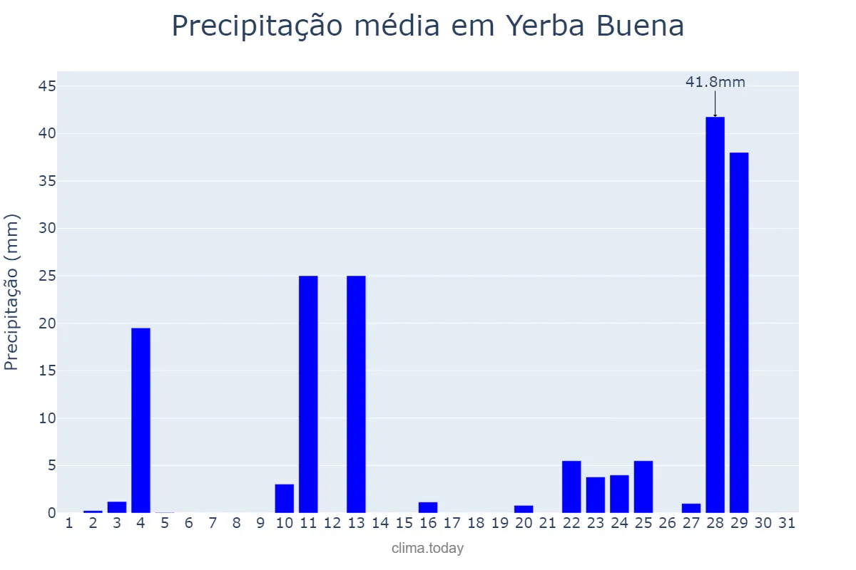 Precipitação em dezembro em Yerba Buena, Tucumán, AR