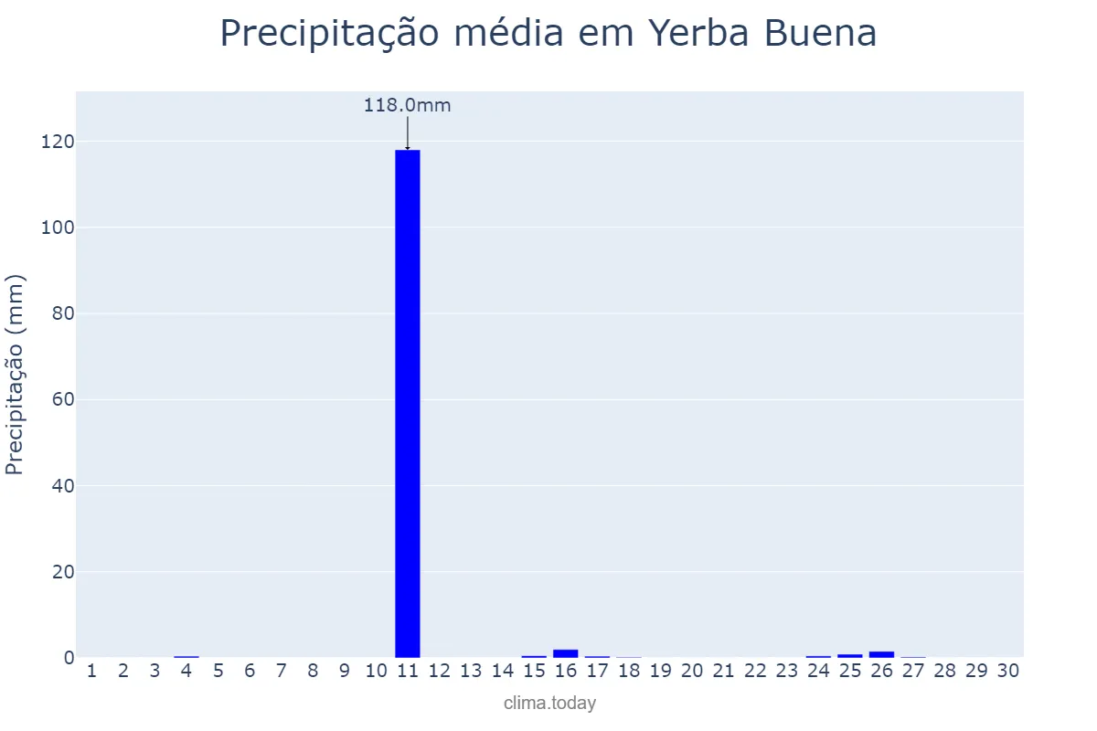 Precipitação em junho em Yerba Buena, Tucumán, AR